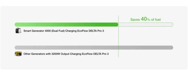 EcoFlow 4,000W Dual Fuel Smart Generator