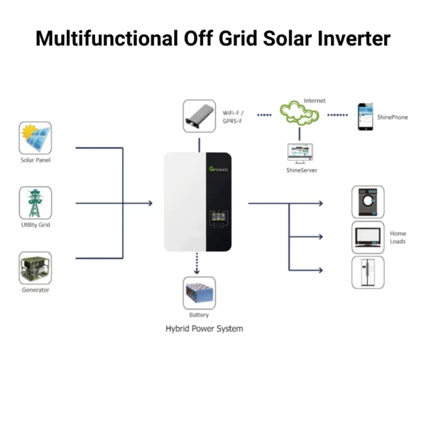 3.5 kW Off-Grid Solar System (120V/30AMP) with 5kWh Energy Storage+ 2640W Solar Array - Image 5